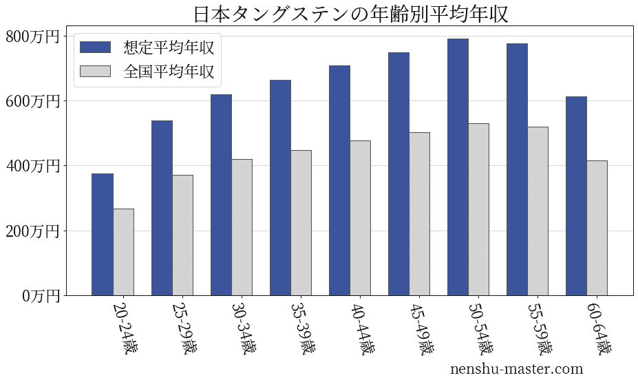 22最新版 日本タングステンの平均年収は567万円 年収マスター 転職に役立つ年収データの分析サイト