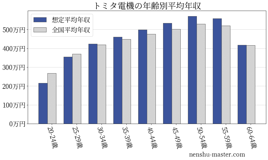 22最新版 トミタ電機の平均年収は416万円 年収マスター 転職に役立つ年収データの分析サイト