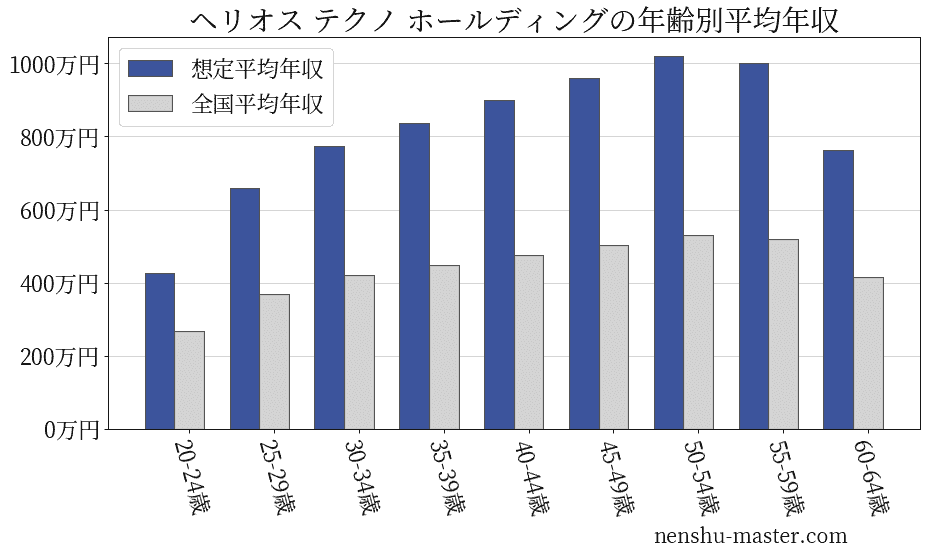 22最新版 ヘリオス テクノ ホールディングの平均年収は705万円 年収マスター 転職に役立つ年収データの分析サイト