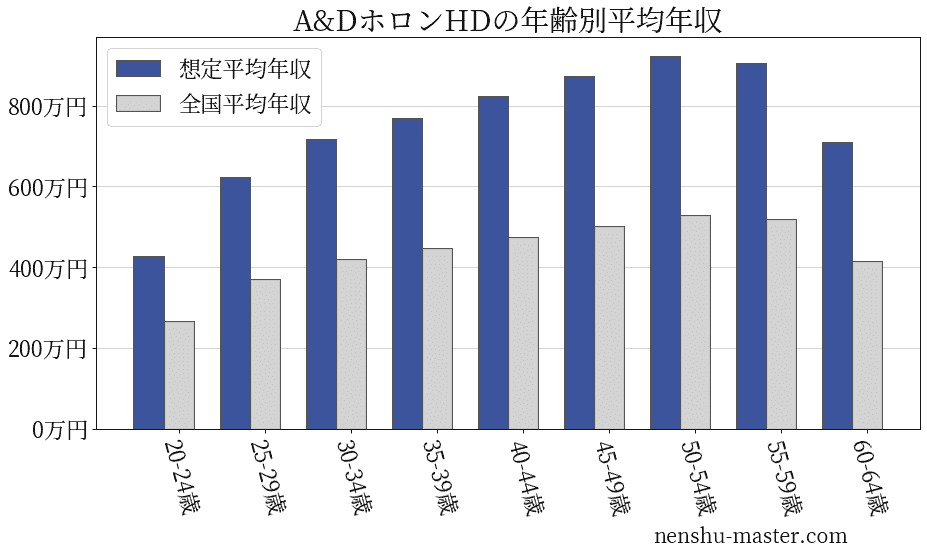 A&Dホロンホールディングスの年齢別平均年収