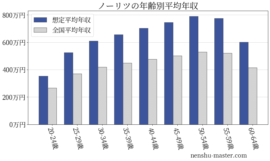 21最新版 ノーリツの平均年収は622万円 年収マスター 転職に役立つ年収データの分析サイト