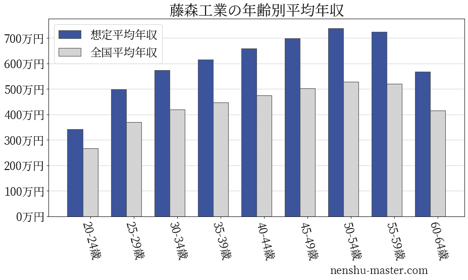 21最新版 藤森工業の平均年収は609万円 年収マスター 転職に役立つ年収データの分析サイト