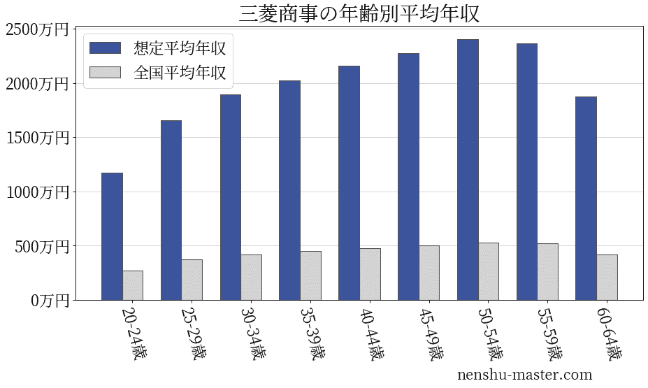 22最新版 三菱商事の平均年収は1559万円 年収マスター 転職に役立つ年収データの分析サイト