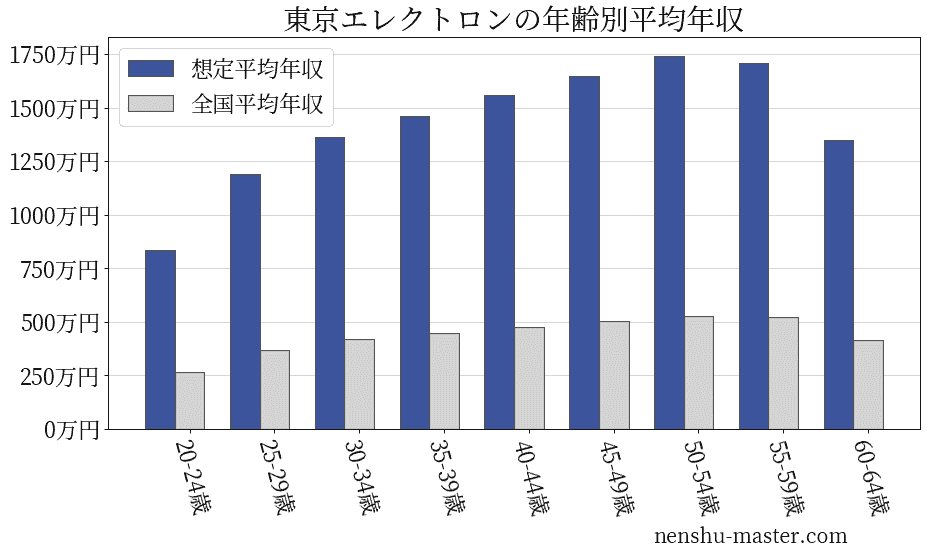 東京エレクトロン 時価総額 推移