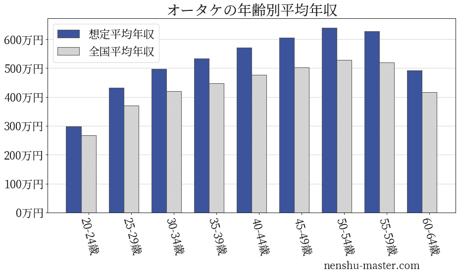 オータケの年齢別平均年収