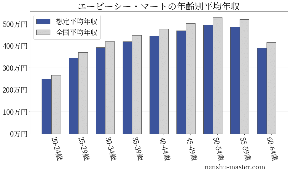 21最新版 エービーシー マートの平均年収は381万円 年収マスター 転職に役立つ年収データの分析サイト