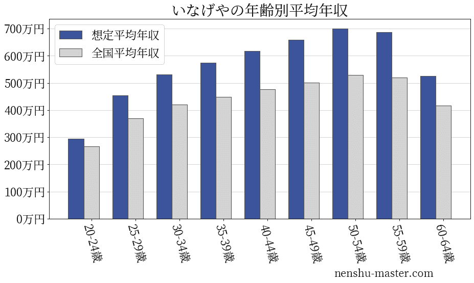 21最新版 いなげやの平均年収は559万円 年収マスター 転職に役立つ年収データの分析サイト