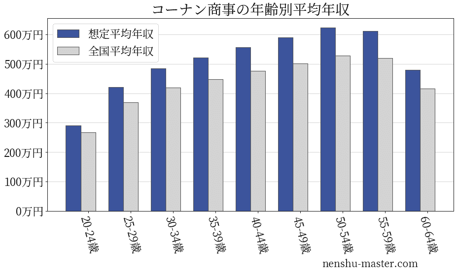 22最新版 コーナン商事の平均年収は511万円 年収マスター 転職に役立つ年収データの分析サイト
