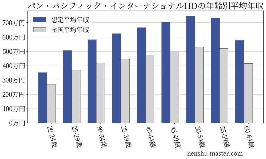 2021最新版 パン パシフィック インターナショナルホールディングスの平均年収は605万円 年収マスター 転職に役立つ年収データの分析サイト