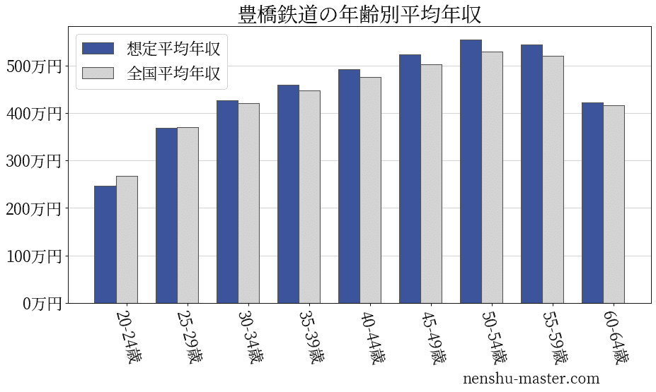 豊橋鉄道の年齢別平均年収