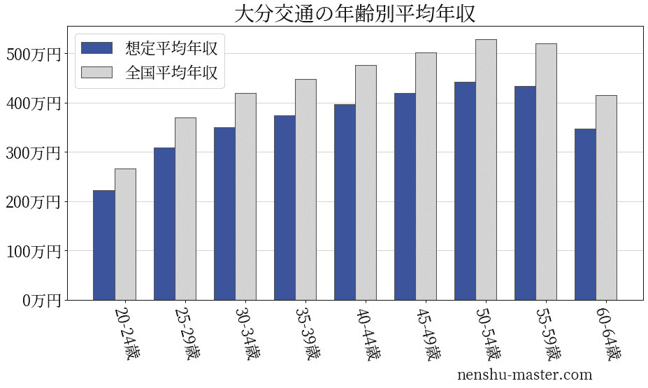 21最新版 大分交通の平均年収は350万円 年収マスター 転職に役立つ年収データの分析サイト