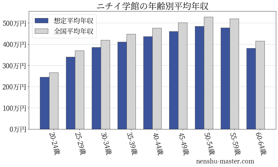 21最新版 ニチイ学館の平均年収は395万円 年収マスター 転職に役立つ年収データの分析サイト