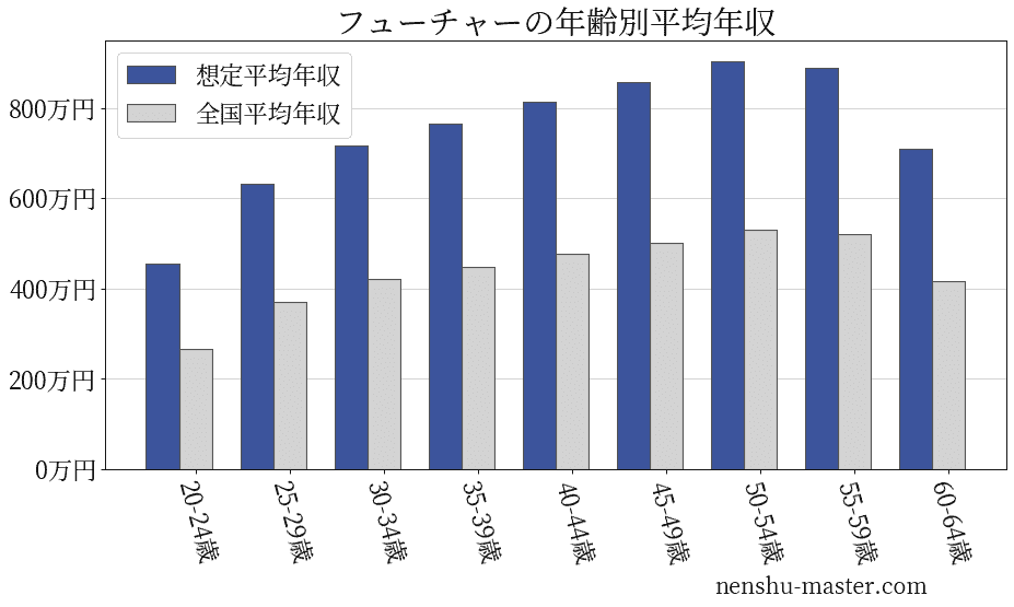 21最新版 フューチャーの平均年収は807万円 年収マスター 転職に役立つ年収データの分析サイト