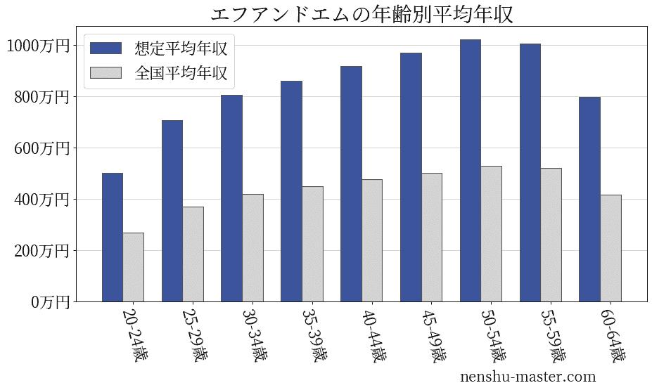 エフアンドエムの年齢別平均年収