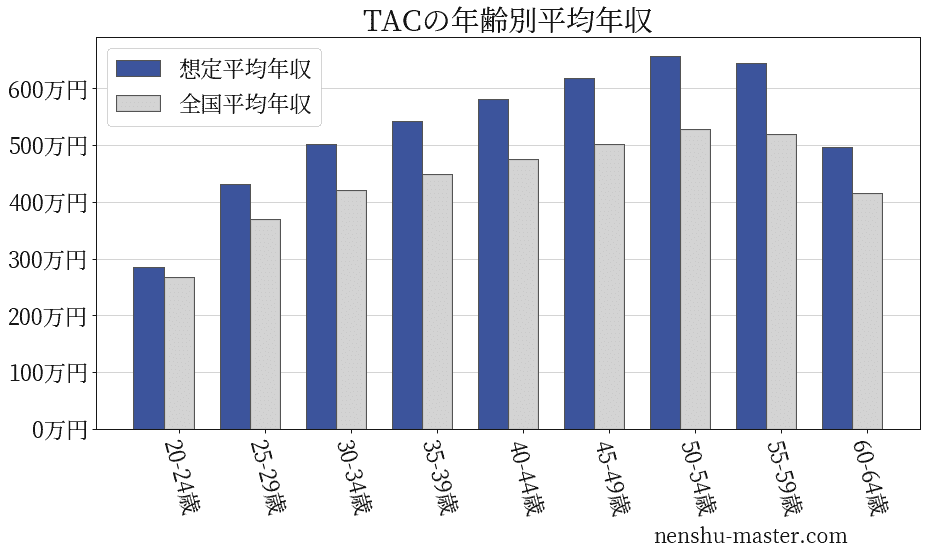 22最新版 Tacの平均年収は509万円 年収マスター 転職に役立つ年収データの分析サイト