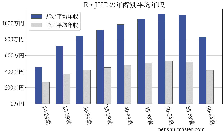 E・Jホールディングスの年齢別平均年収