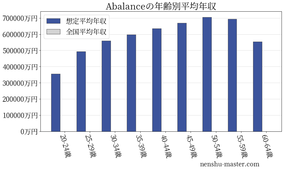 21最新版 Abalanceの平均年収は792万円 年収マスター 転職に役立つ年収データの分析サイト