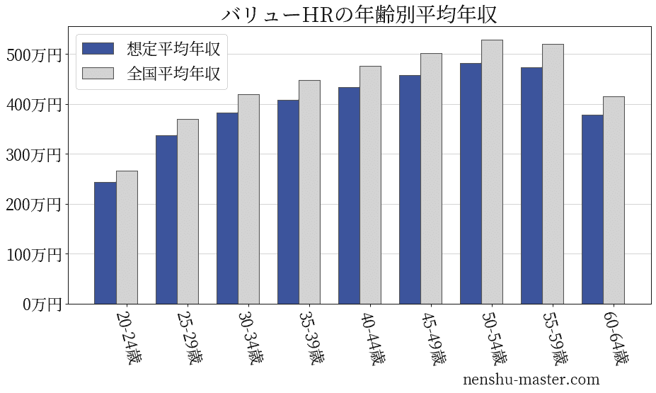 22最新版 バリューhrの平均年収は380万円 年収マスター 転職に役立つ年収データの分析サイト