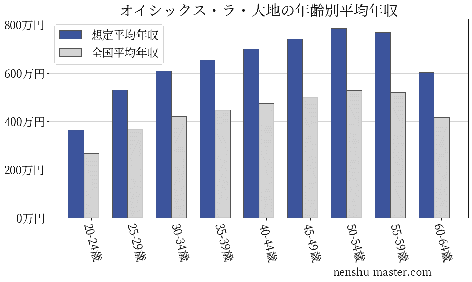 オイシックスの平均年齢は？