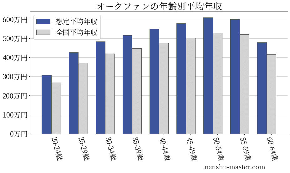 オークファンの年齢別平均年収