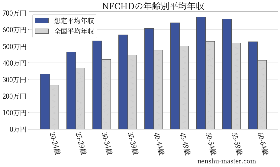 NFCホールディングスの年齢別平均年収