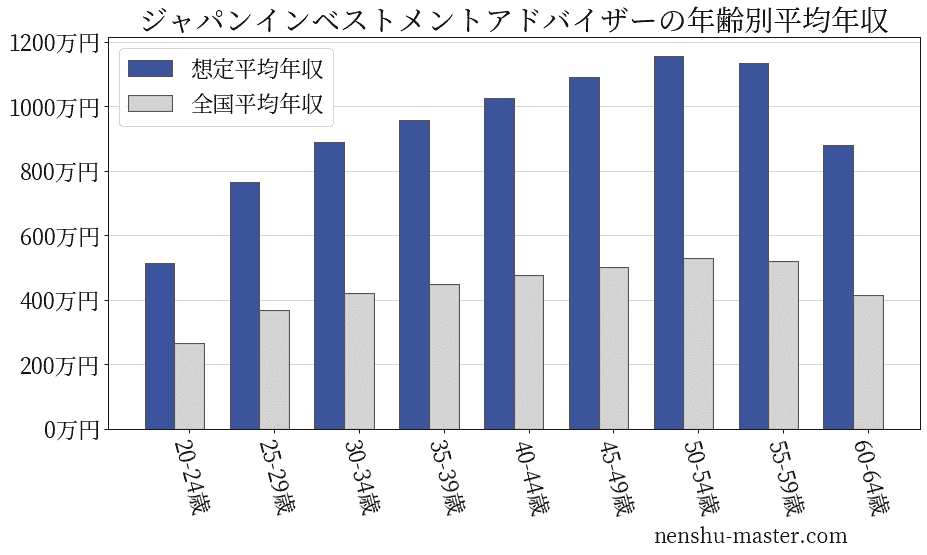 21最新版 ジャパンインベストメントアドバイザーの平均年収は918万円 年収マスター 転職に役立つ年収データの分析サイト