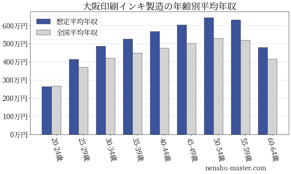 大阪印刷インキ製造の年齢別平均年収