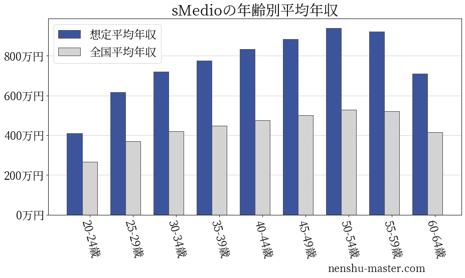 sMedioの年齢別平均年収