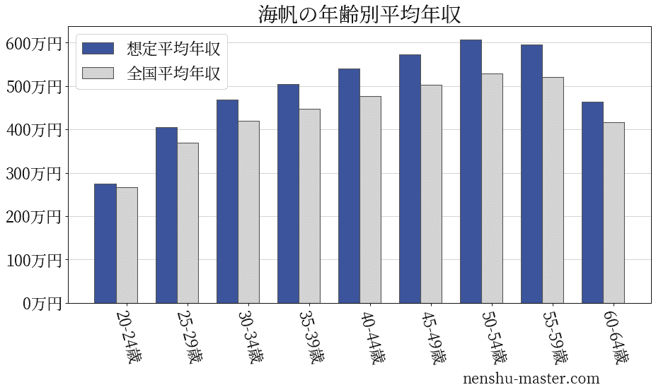 海帆の年齢別平均年収