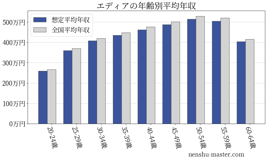 エディアの年齢別平均年収