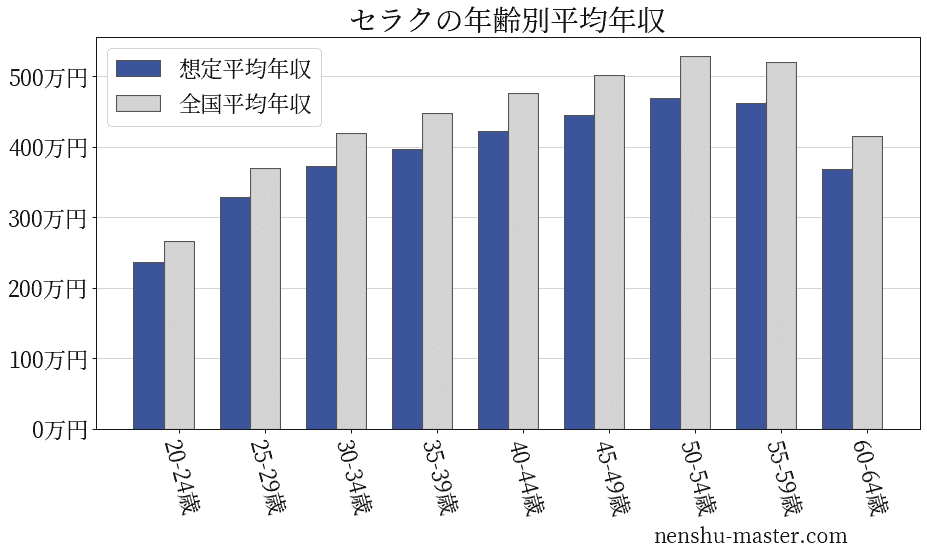 21最新版 セラクの平均年収は365万円 年収マスター 転職に役立つ年収データの分析サイト