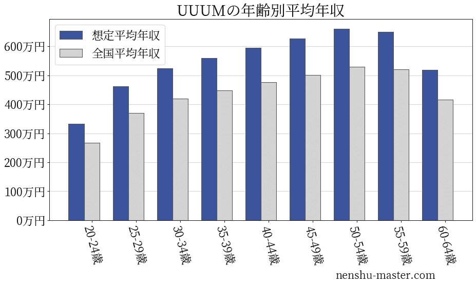 UUUMの年齢別平均年収