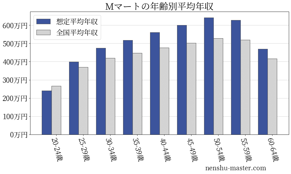 Mマートの年齢別平均年収