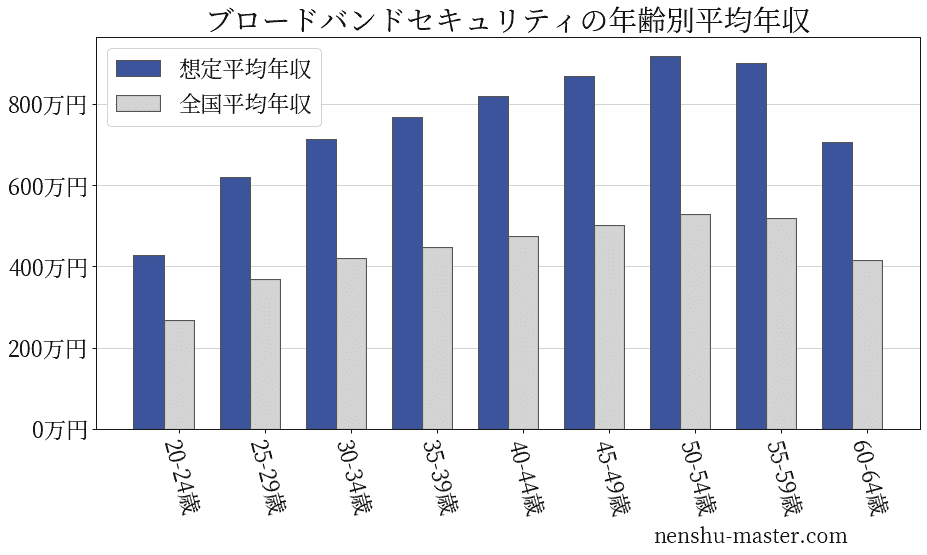 21最新版 ブロードバンドセキュリティの平均年収は723万円 年収マスター 転職に役立つ年収データの分析サイト