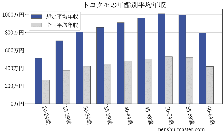 トヨクモの年齢別平均年収