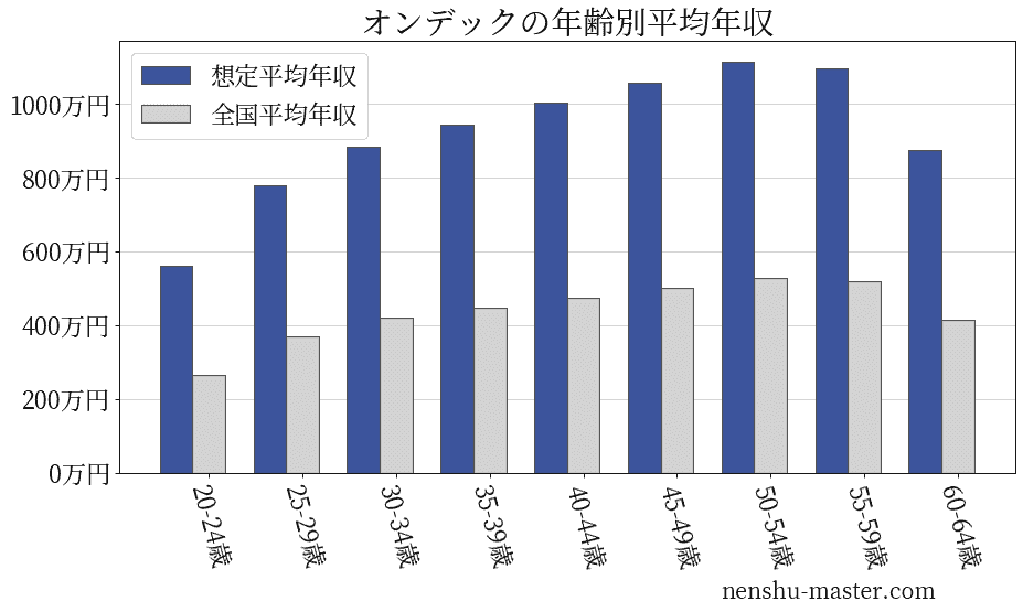 オンデックの年齢別平均年収