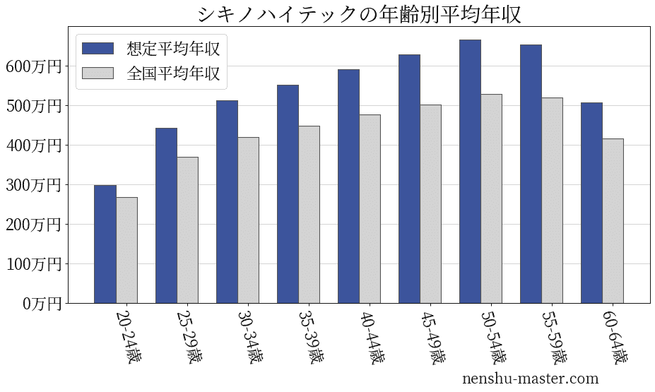 22最新版 シキノハイテックの平均年収は501万円 年収マスター 転職に役立つ年収データの分析サイト