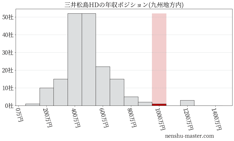 三井松島ホールディングスの年収ヒストグラム(九州地方内)