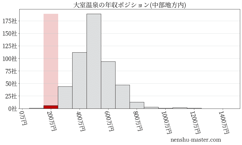 大室温泉の年収ヒストグラム(中部地方内)