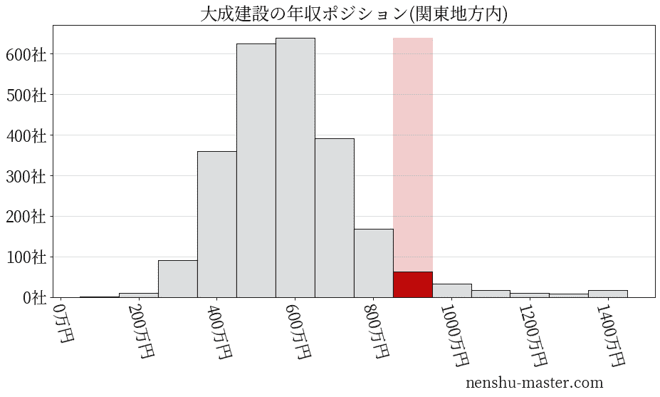 大成建設の年収ヒストグラム(関東地方内)