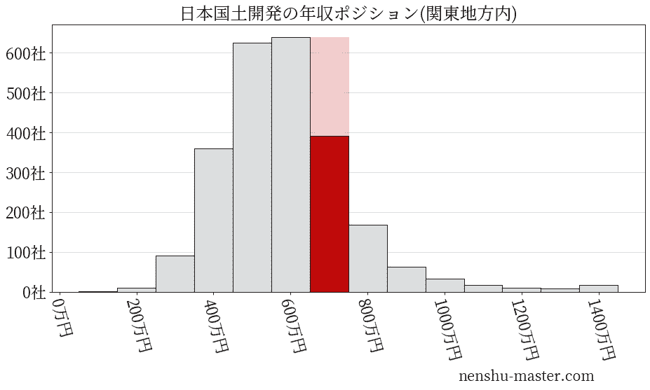 日本国土開発の年収ヒストグラム(関東地方内)