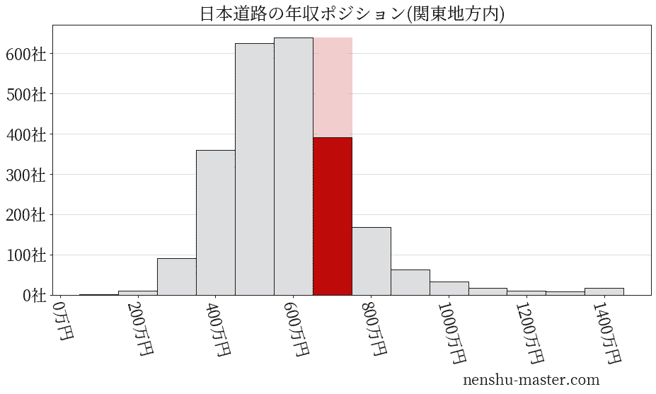 日本道路の年収ヒストグラム(関東地方内)