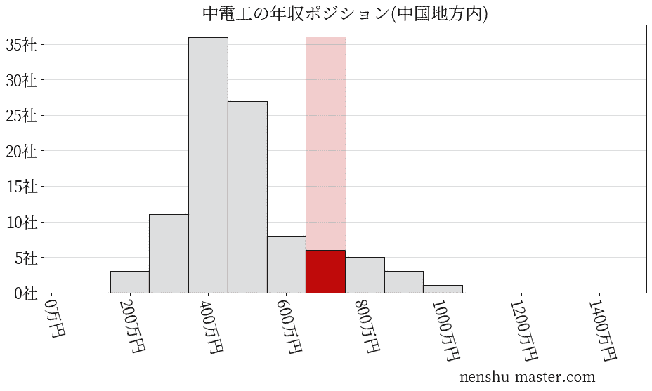 中電工の年収ヒストグラム(中国地方内)