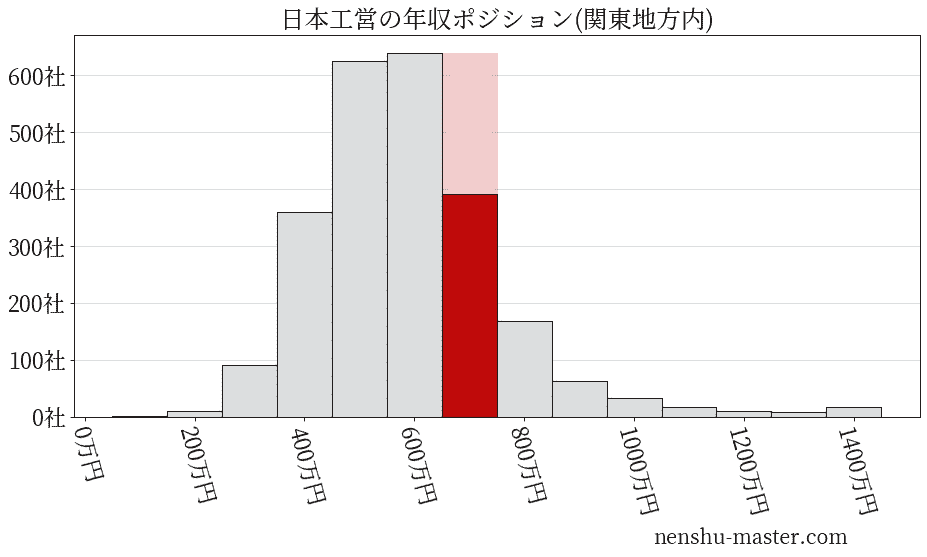 日本工営の年収ヒストグラム(関東地方内)