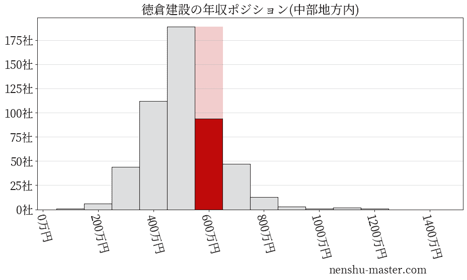 徳倉建設の年収ヒストグラム(中部地方内)