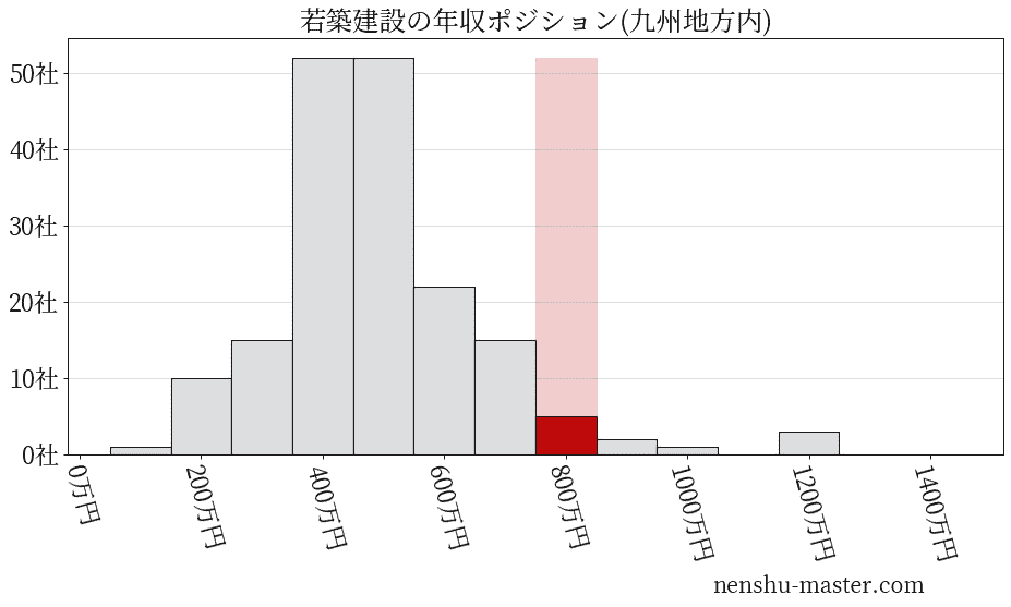 若築建設の年収ヒストグラム(九州地方内)