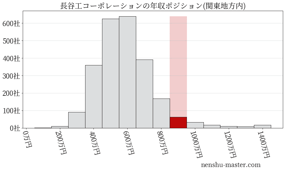 長谷工コーポレーションの年収ヒストグラム(関東地方内)