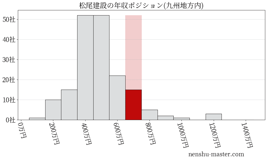 松尾建設の年収ヒストグラム(九州地方内)