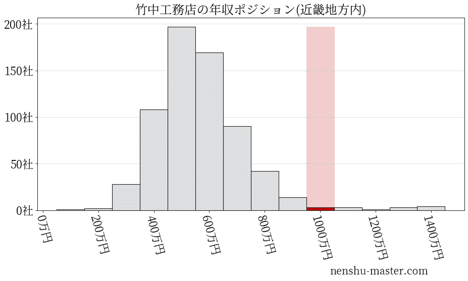 21最新版 竹中工務店の平均年収は1007万円 年収マスター 転職に役立つ年収データの分析サイト