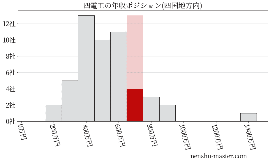 四電工の年収ヒストグラム(四国地方内)